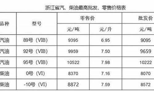 温州市油价_浙江省温州市油价多少