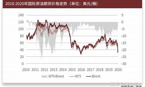 2002年石油价格_近二十年石油价格