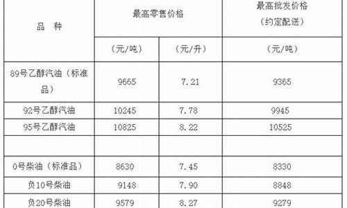 09年负20柴油价格_90年代柴油价格