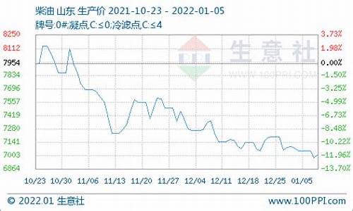 2012柴油价格走势_柴油价格走势最新