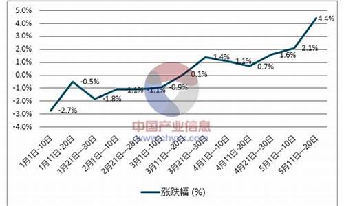 07年柴油价格走势图_07年柴油价格走势