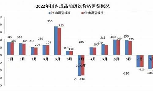 2013年油价调整解析_2013年 油价