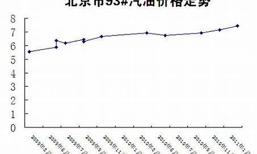 2011年油价_2011年油价93多少钱一升