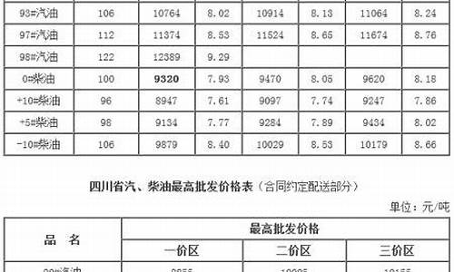 成都93汽油价格_成都油价95汽油价格