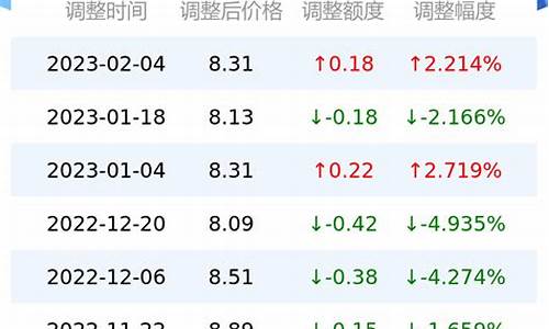 甘肃油价今日价格表_甘肃油价今日价格