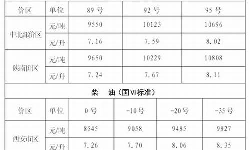 西安市油价最新消息_西安油价查询