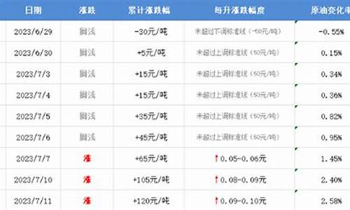 油价7月12日24时上涨吗_油价7月12日24时上涨吗