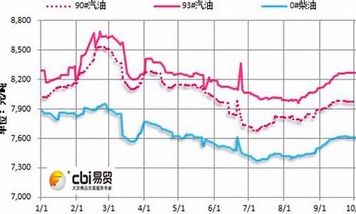 历年柴油价格走势_2013年柴油价格走势