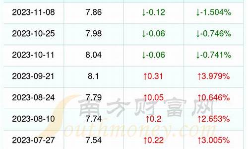 漳州今天油价多少_漳州今日油价最新价格