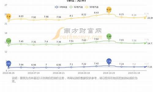 长春油价今日价格92号_长春市今天油价