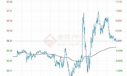 今日油价走势图价查询_今日油价走势