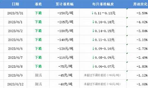 油价调整24时起怎么算_24日油价下调多少