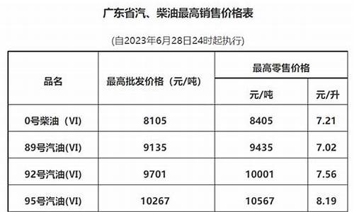 广州油价今日价格表_广州油价调整最新消息价格