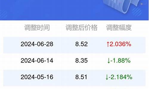 安徽省油价调整_安徽省油价查询