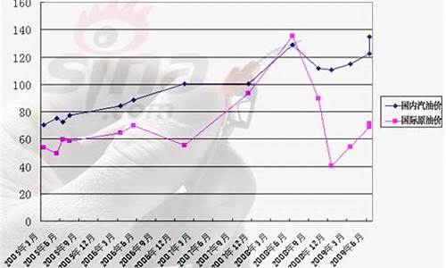 2009年成品油价格_2009年石油价格是多少