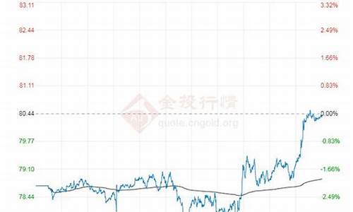 今日布伦特原油价格是多少钱_今日布伦特原油价格是多少