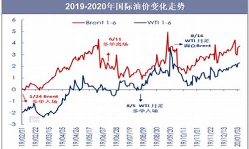 2019年油价走势_2019年油价调价表