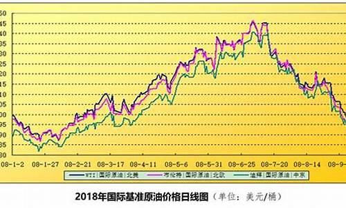 近年来原油价格_近几年原油价格走势