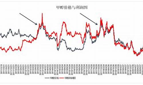 甲醇期货和原油的关系_甲醇期货与原油价格相关吗