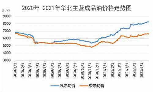 2021年油价格走势分析_2021年油价格走势分析图表