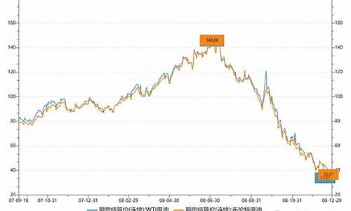 油价历史2021_历时油价