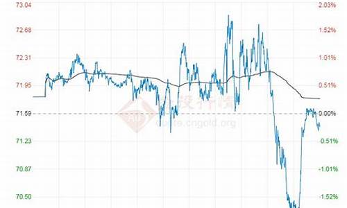 金投油价_金投网油价
