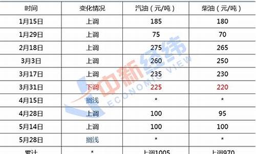 2021年成品油价格上涨_2021年成品油价二连涨