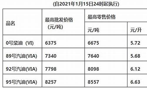 惠州惠阳最新油价_惠州油价最新价格