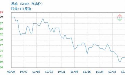 WTI原油价格实时_wti 原油价格