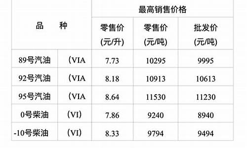 重庆油价变化曲线_重庆油价上涨了吗